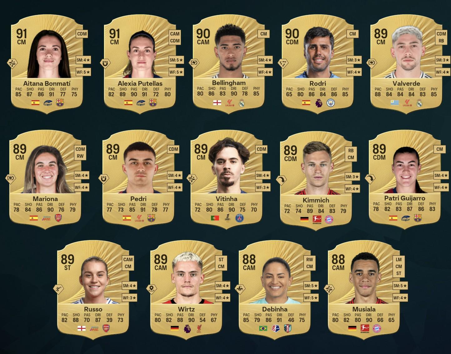 PG电子平台网站-FC26中场前14：贝林&amp;amp;罗德里并列男足第一，维尔茨、82在列